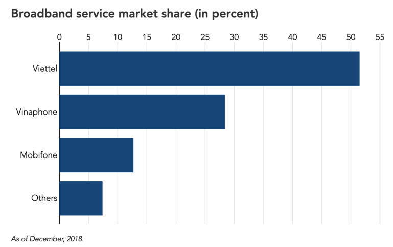 Thị phần 3 nhà mạng lớn nhất Việt Nam tính tới tháng 12.2018. Ảnh: Nikkei Asia