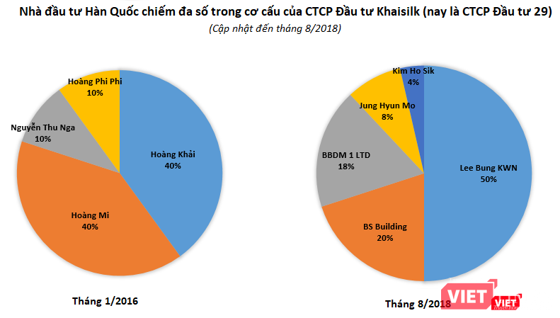 CTCP Đầu tư Khaisilk đã được "thay ruột" hoàn toàn.