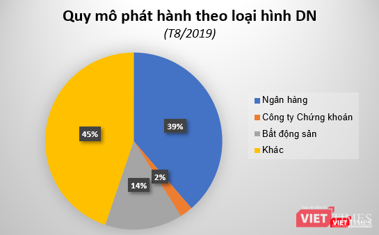 Quy mô phát hành trái phiếu theo loại hình doanh nghiệp (Nguồn: HNX)