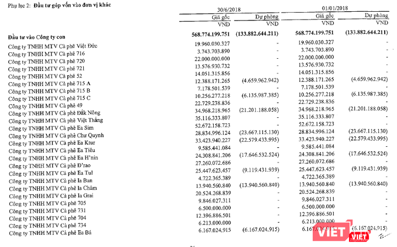 Một phần danh sách các công ty thành viên của Vinacafe (Nguồn: Vinacafe)