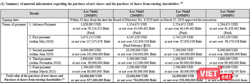 Kế hoạch rót vốn của SEC vào cụm dự án quang điện Lộc Ninh (Nguồn: SEC)