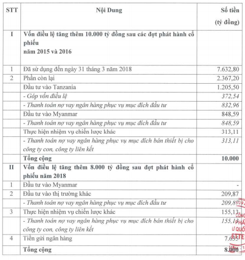 Báo cáo tình hình sử dụng vốn điều lệ năm 2018 của VGI (Nguồn: Viettel Global) Báo cáo tình hình sử dụng vốn điều lệ năm 2018 của VGI (Nguồn: Viettel Global)