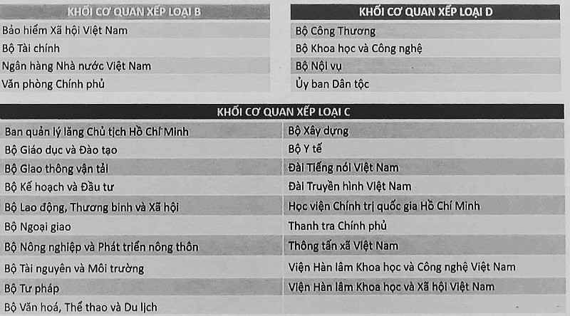 Kết quả xếp hạng khối cơ quan trung ương.
