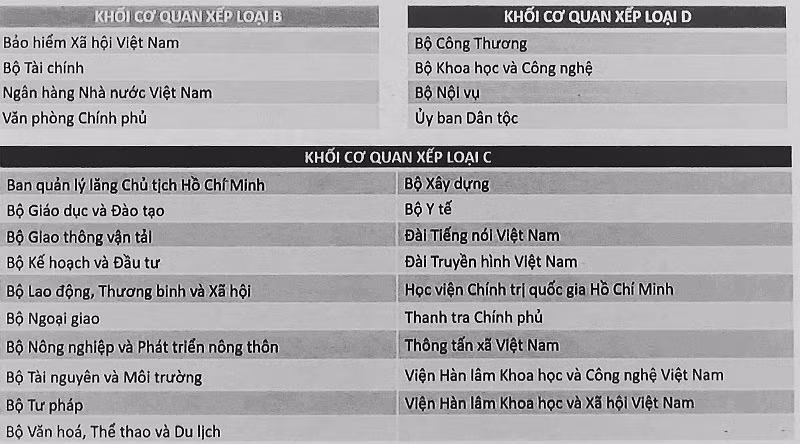 Kết quả xếp hạng khối cơ quan trung ương.