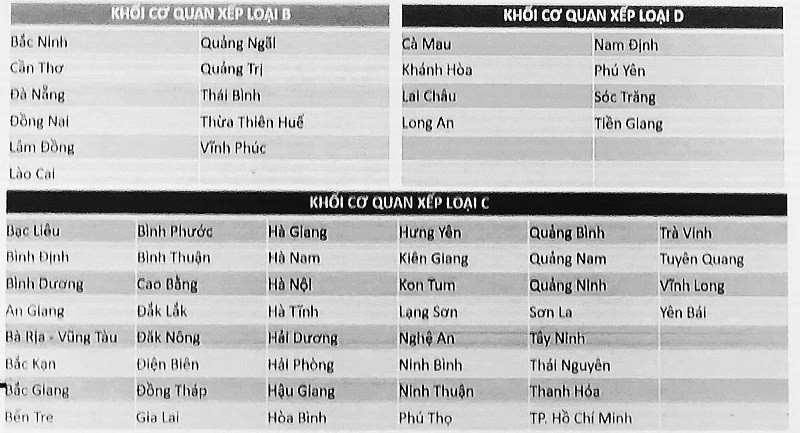 Kết quả xếp hạng khối cơ quan địa phương.