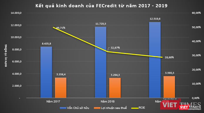 Một số chỉ tiêu của FE Credit giai đoạn 2017 - 2019 (Nguồn: FECredit)