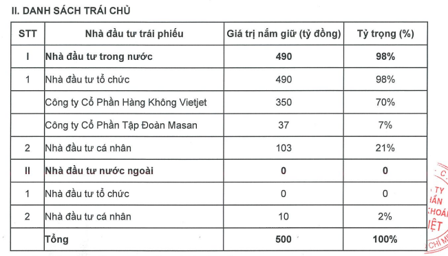 Danh sách trái chủ tham gia đợt phát hành vừa qua của VCSC (Nguồn: VCSC) Danh sách trái chủ tham gia đợt phát hành vừa qua của VCSC (Nguồn: VCSC)