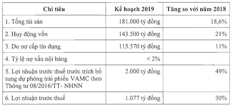 Một số chỉ tiêu kế hoạch kinh doanh của Eximbank năm 2019 (Nguồn: EIB) Một số chỉ tiêu kế hoạch kinh doanh của Eximbank năm 2019 (Nguồn: EIB)