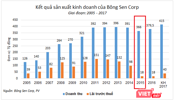 Bông Sen Corp 1