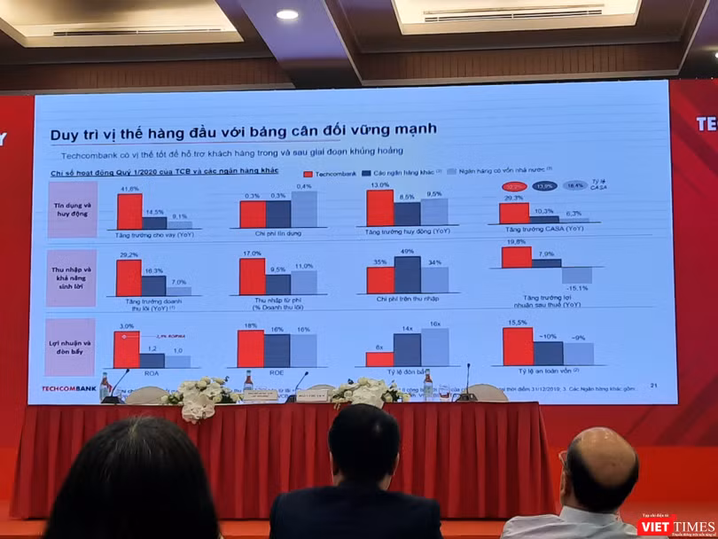 Một số chỉ tiêu tăng trưởng của Techcombank được trình bày tại ĐHĐCĐ thường niên 2020 (Ảnh: P.D) Một số chỉ tiêu tăng trưởng của Techcombank được trình bày tại ĐHĐCĐ thường niên 2020 (Ảnh: P.D)
