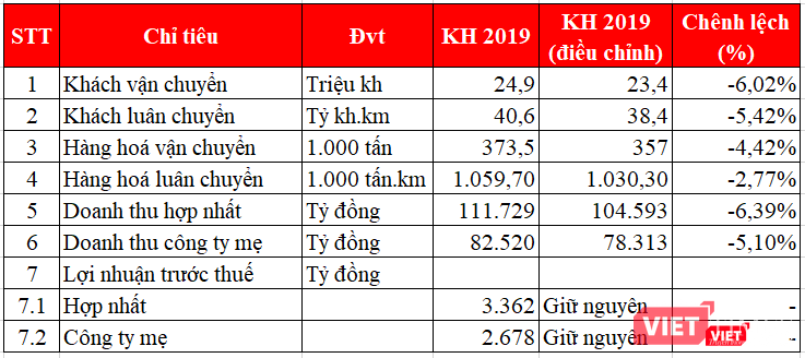 Vietnam Airlines điều chỉnh giảm tại nhiều chỉ tiêu kế hoạch (Nguồn: HVN) Vietnam Airlines điều chỉnh giảm tại nhiều chỉ tiêu kế hoạch (Nguồn: HVN)