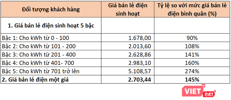 Biểu giá điện theo phương án 2A