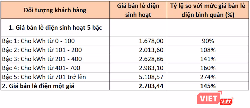 Biểu giá điện theo phương án 2A