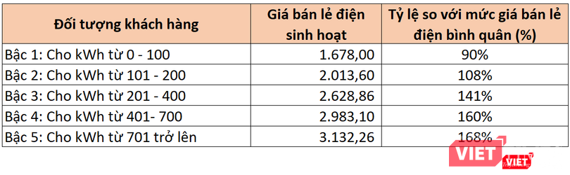 Biểu giá điện bậc thang theo Phương án 1