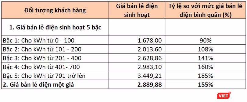 Biểu giá điện bậc thang theo phương án 2B Biểu giá điện bậc thang theo phương án 2B