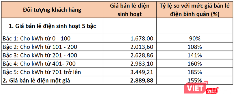 Biểu giá điện bậc thang theo phương án 2B