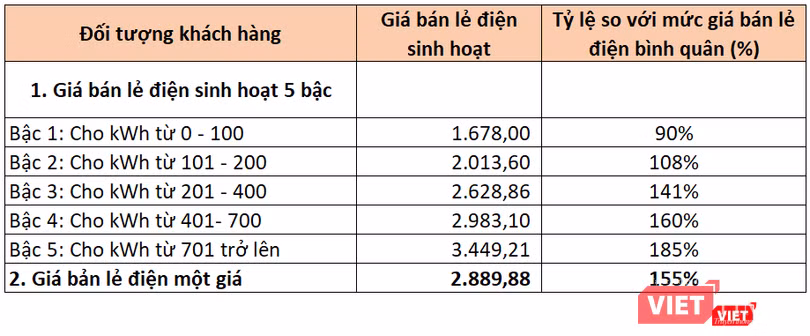 Biểu giá điện bậc thang theo phương án 2B