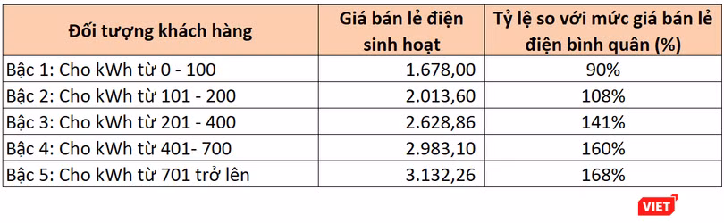 Biểu giá điện bậc thang theo Phương án 1 Biểu giá điện bậc thang theo Phương án 1