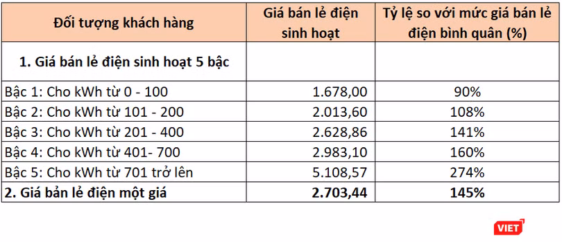 Biểu giá điện theo phương án 2A Biểu giá điện theo phương án 2A