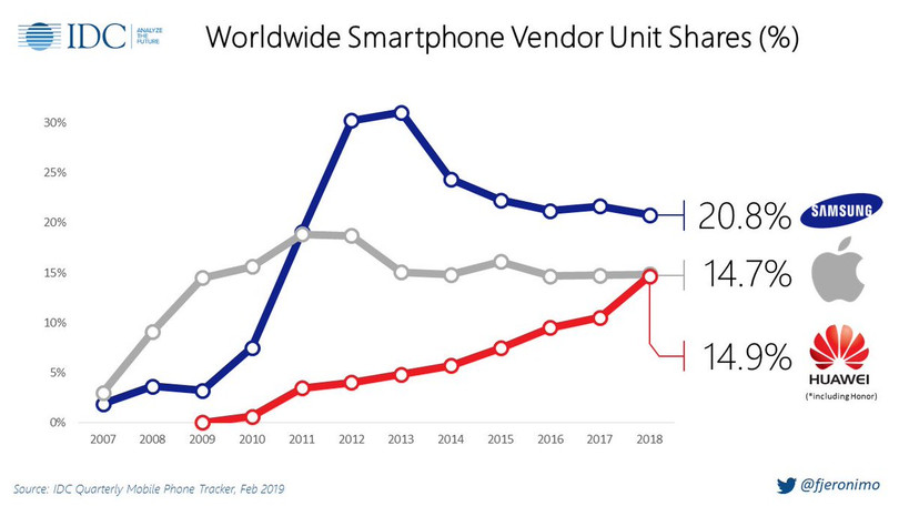 Thị phần smartphone toàn cầu tính tới tháng 2.2019. Ảnh: IDC