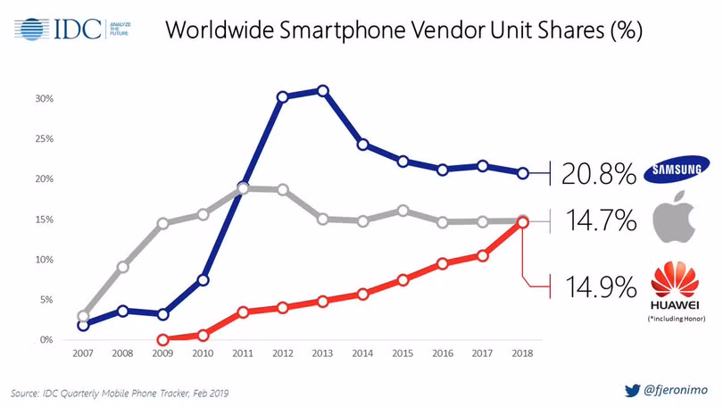 Thị phần smartphone toàn cầu tính tới tháng 2.2019. Ảnh: IDC