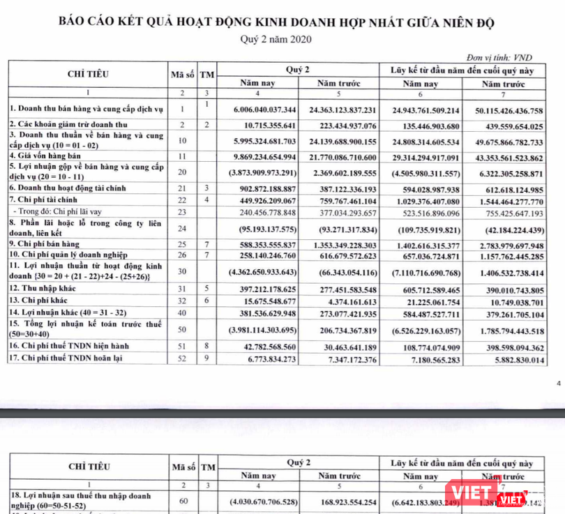 Báo cáo kết quả kinh doanh của Vietnam Airlines nửa đầu năm 2020 (Nguồn: HVN)