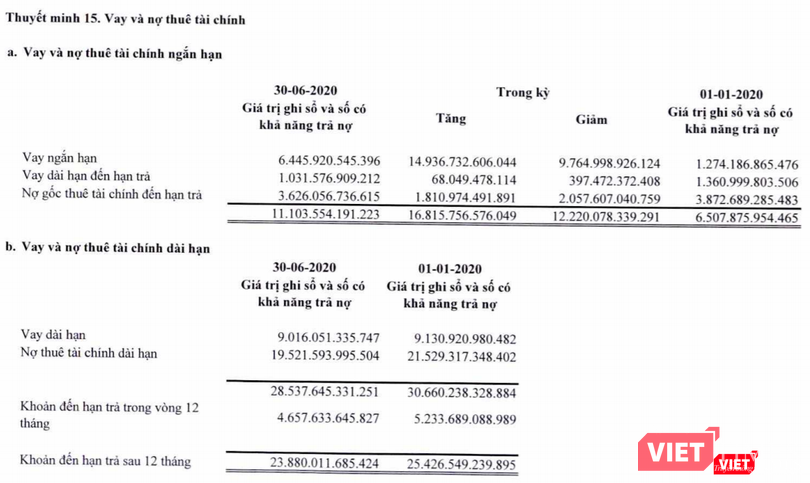 Chi tiết dư nợ vay của Vietnam Airlines (Nguồn: HVN)
