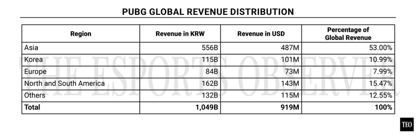 Châu Á đang là khu vực đóng góp doanh thu lớn nhất cho PUBG Corp. Ảnh: Esports Observer