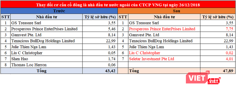 Thay đổi cơ cấu cổ đông là nhà đầu tư nước ngoài của CTCP VNG cuối tháng 12/2018 (Nguồn: Cổng thông tin quốc gia về đăng ký doanh nghiệp)