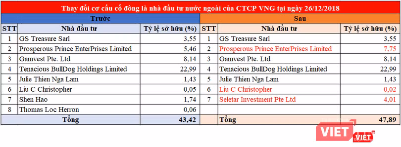 Thay đổi cơ cấu cổ đông là nhà đầu tư nước ngoài của CTCP VNG cuối tháng 12/2018 (Nguồn: Cổng thông tin quốc gia về đăng ký doanh nghiệp)