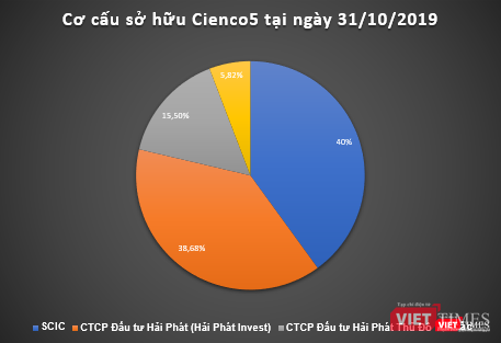 Cơ cấu sở hữu tại Cienco5 cuối tháng 10/2019 (Nguồn: SCIC)