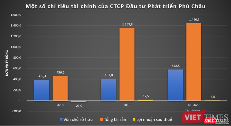 Một số chỉ tiêu tài chính của Phú Châu (Nguồn: PV tổng hợp)