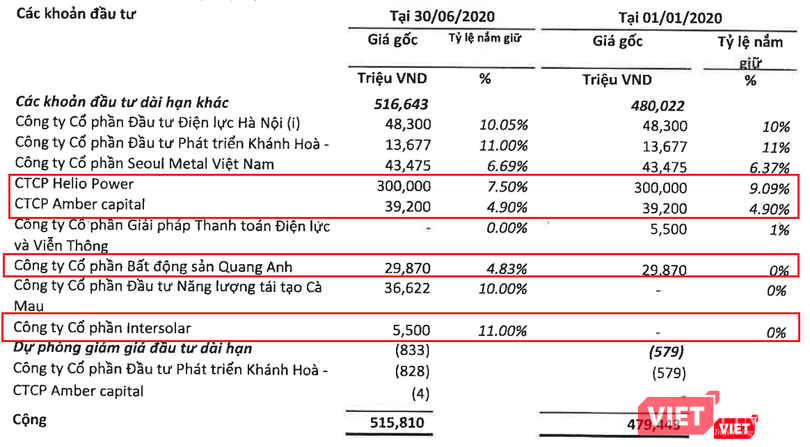 Các khoản đầu tư của EVNFinance tính tới cuối Quý 2/2020 (Nguồn: EVNFinance) Các khoản đầu tư của EVNFinance tính tới cuối Quý 2/2020 (Nguồn: EVNFinance)