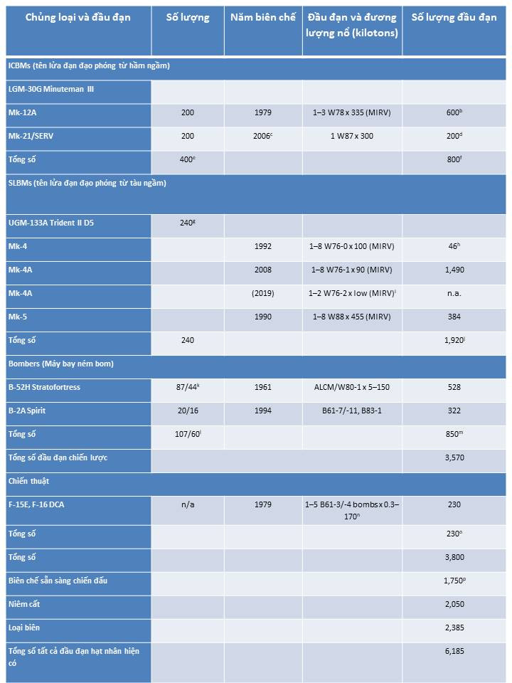 Số liệu các đầu đạn hạt nhân của quân đội Mỹ tính đến ngày 29.04.2019. Thống kê Bulletin of the Atomic Scientists Số liệu các đầu đạn hạt nhân của quân đội Mỹ tính đến ngày 29.04.2019. Thống kê Bulletin of the Atomic Scientists