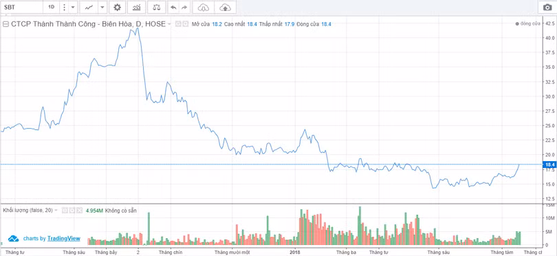 Diễn biến cổ phiếu SBT trong vòng 1 năm qua (Nguồn: VNDS) Diễn biến cổ phiếu SBT trong vòng 1 năm qua (Nguồn: VNDS)