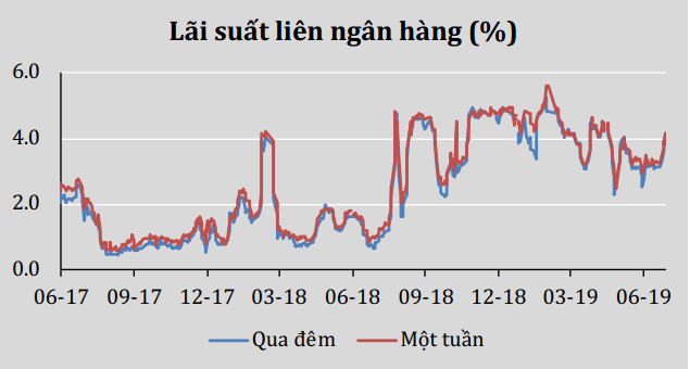 Mặt bằng lãi suất liên ngân hàng thời gian qua (Nguồn: VEPR)
