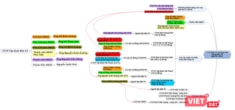 Sơ đồ mối liên hệ gần gũi giữa các chủ nợ của DII và "giới chủ" của công ty này Sơ đồ mối liên hệ gần gũi giữa các chủ nợ của DII và "giới chủ" của công ty này