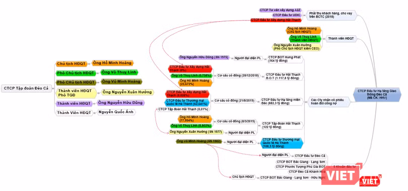 Sơ đồ mối liên hệ gần gũi giữa các chủ nợ của DII và "giới chủ" của công ty này