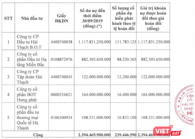Danh sách các nhà đầu tư được phát hành riêng lẻ cổ phần chuyển đổi công nợ của DII Danh sách các nhà đầu tư được phát hành riêng lẻ cổ phần chuyển đổi công nợ của DII