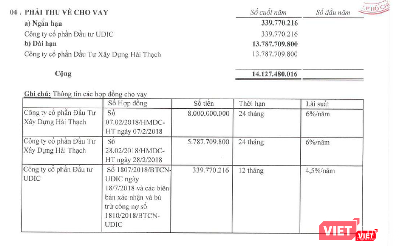 Sô dư một số khoản cho vay của DII với Xây dựng Hải Thạch và UDIC tại thời điểm 31/12/2018 Sô dư một số khoản cho vay của DII với Xây dựng Hải Thạch và UDIC tại thời điểm 31/12/2018