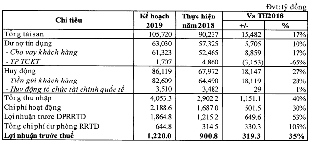 Một số chỉ tiêu kế hoạch của ABBank so với năm 2018 (Nguồn: ABBank)
