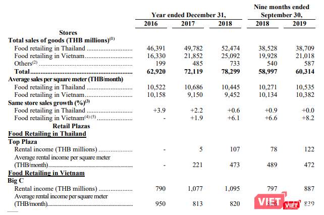 Doanh thu chuỗi Big C tại Việt Nam trong lĩnh vực thực phẩm (Nguồn: CRC)