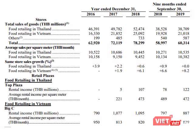 Doanh thu chuỗi Big C tại Việt Nam trong lĩnh vực thực phẩm (Nguồn: CRC)