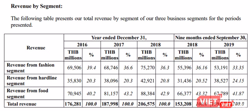 Cơ cấu doanh thu của Central Retail (Nguồn: CRC)