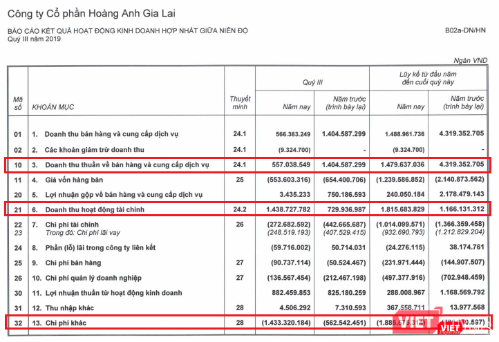 Một số khoản mục biến động lớn trên báo cáo kết quả kinh doanh Quý 3/2019 của HAGL