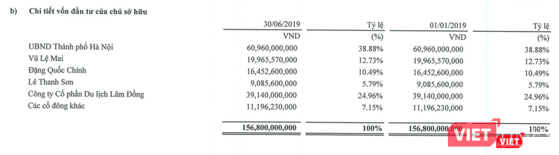Cơ cấu cổ đông của Trafuco tính đến ngày 30/6/2019