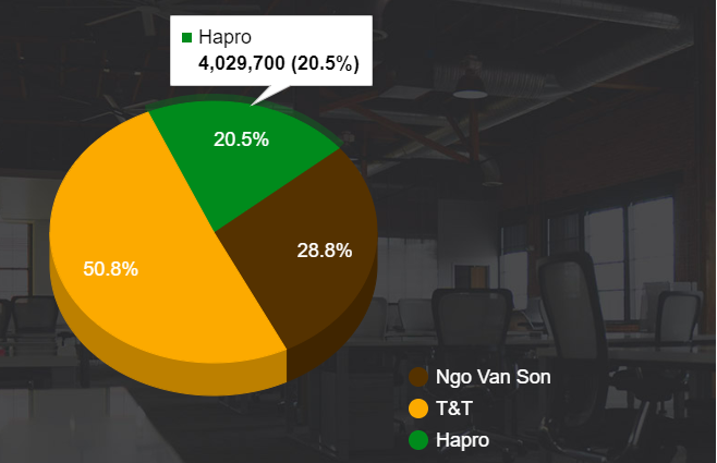 Cơ cấu sở hữu của Unimex Hà Nội (Nguồn: unimex-hanoi.com) Cơ cấu sở hữu của Unimex Hà Nội (Nguồn: unimex-hanoi.com)