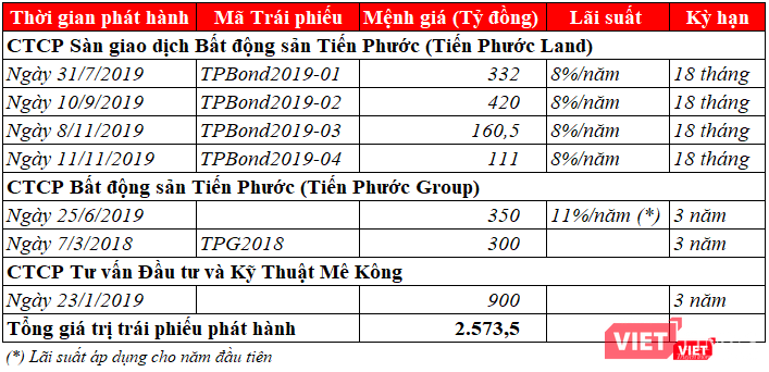 Các thương vụ phát hành trái phiếu của một số thành viên Tập đoàn Tiến Phước (Nguồn: PV Tổng hợp)