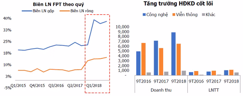 Kết quả kinh doanh của FPT sau khi thoái vốn lĩnh vực bán lẻ
