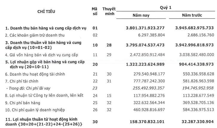 Quý 1/2019, VGI ghi nhận đà giảm mạnh của nhiều chi phí chiếm tỷ trọng lớn (Nguồn: VGI)